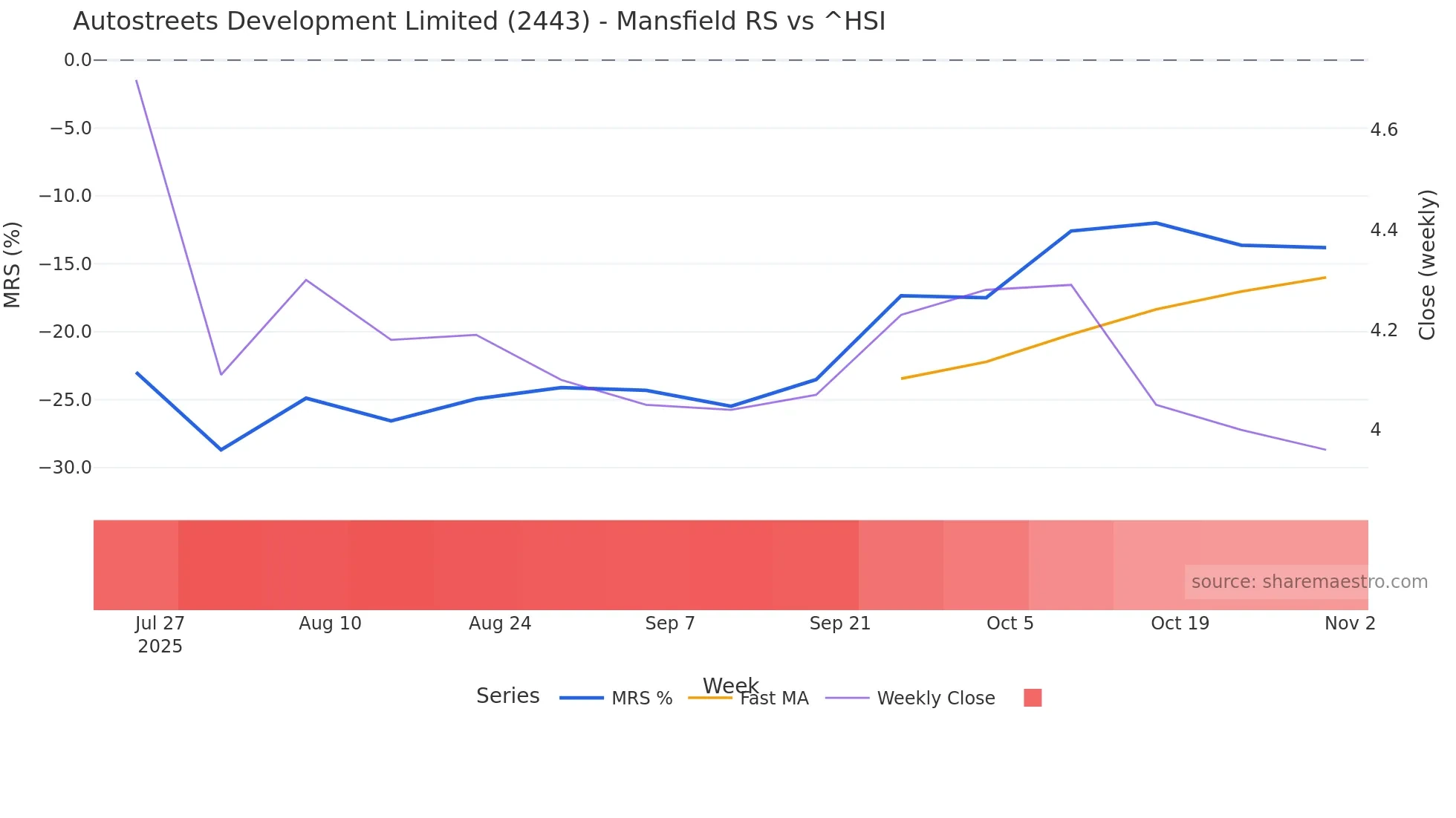2443 Mansfield Relative Strength chart