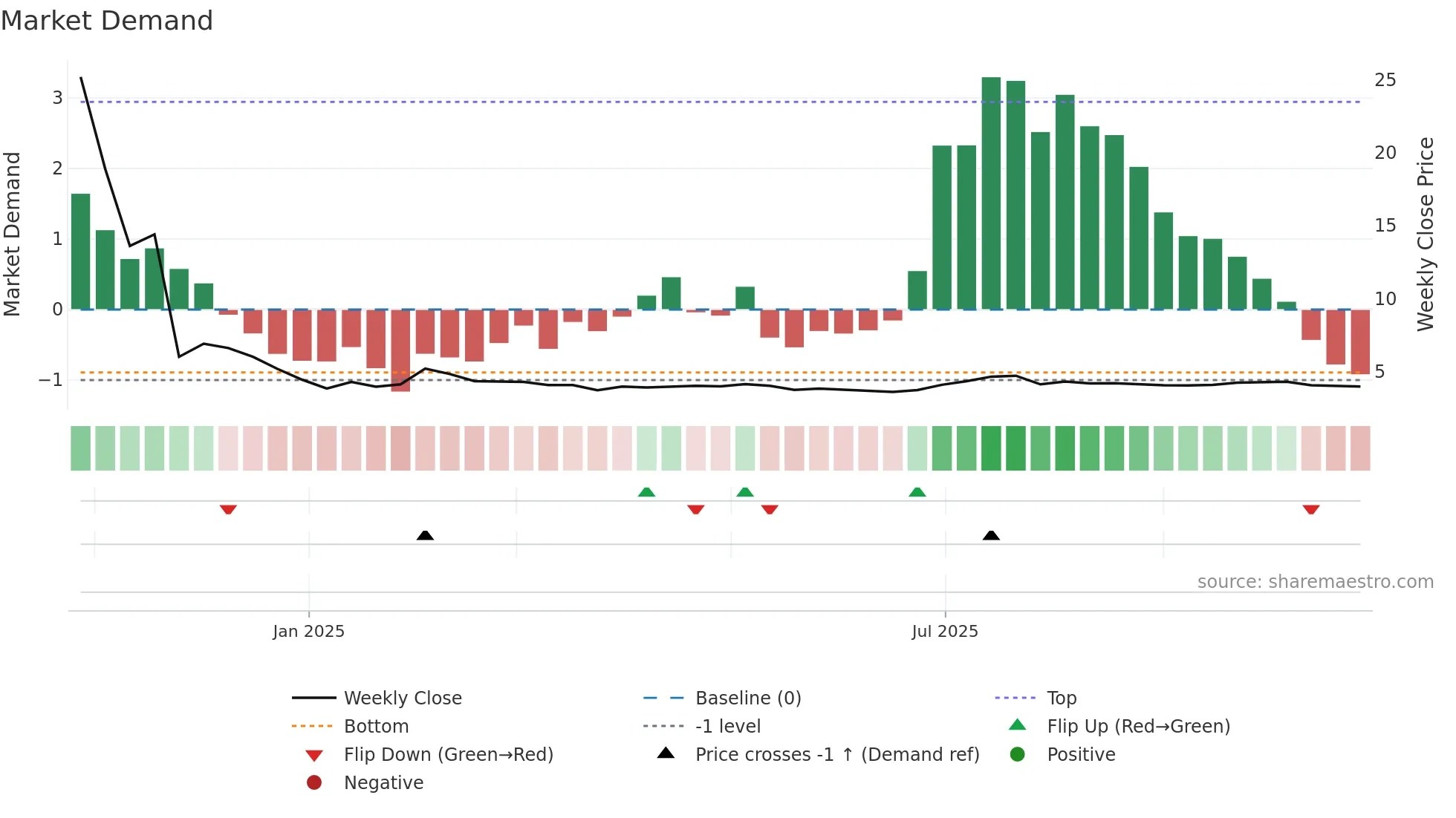 2443 weekly Market Demand chart