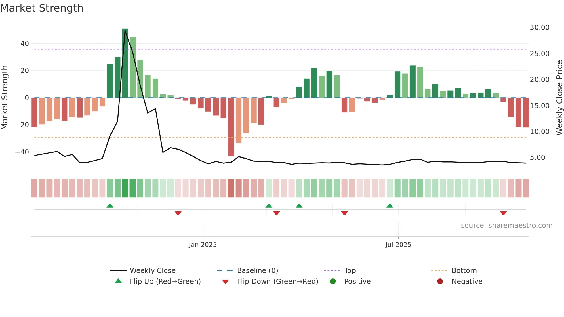 2443 weekly Market Strength chart
