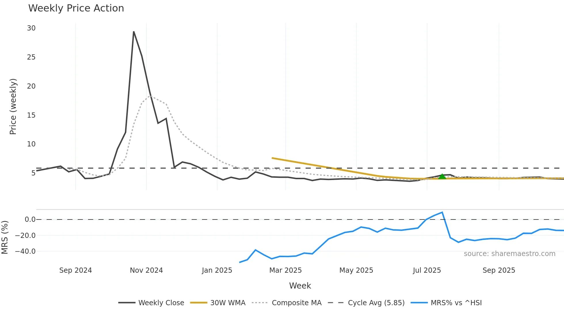 2443 weekly Price Action chart, closing 2025-10-27