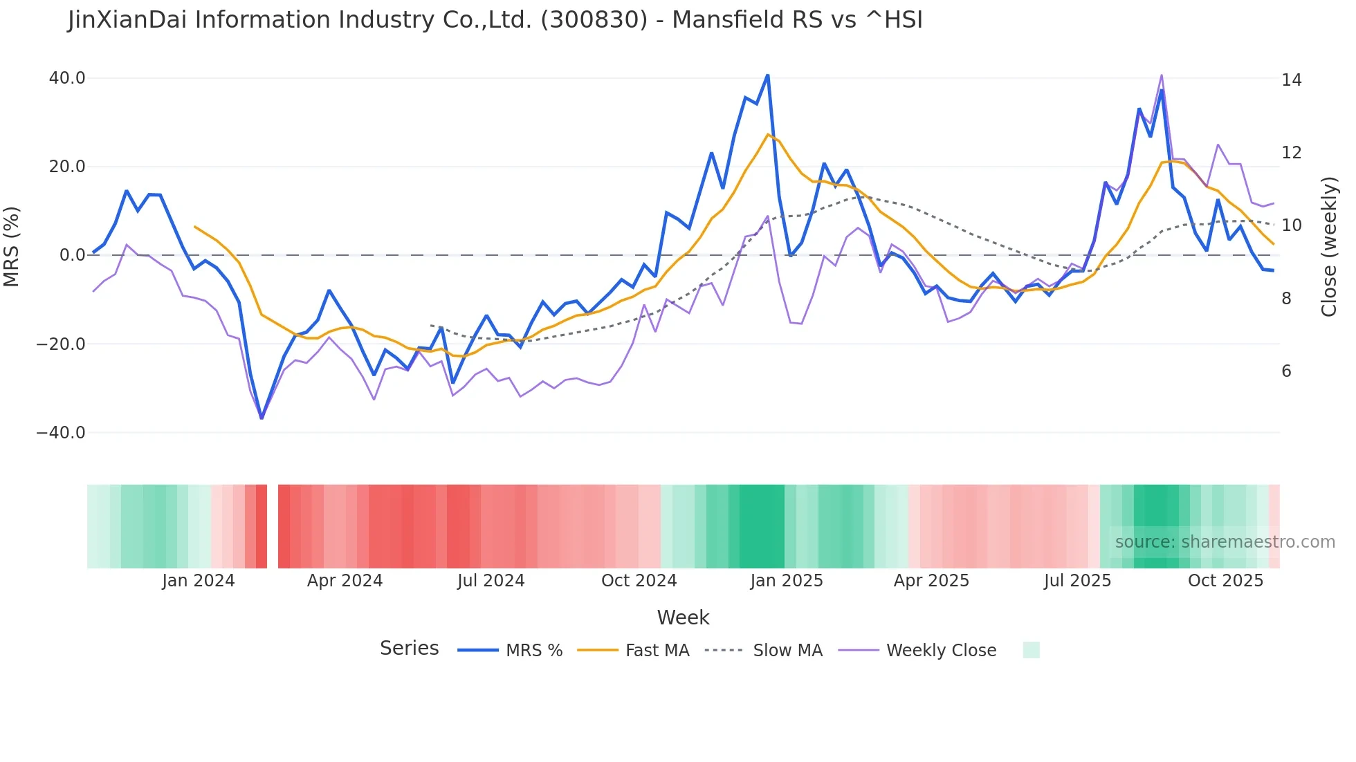300830 Mansfield Relative Strength chart
