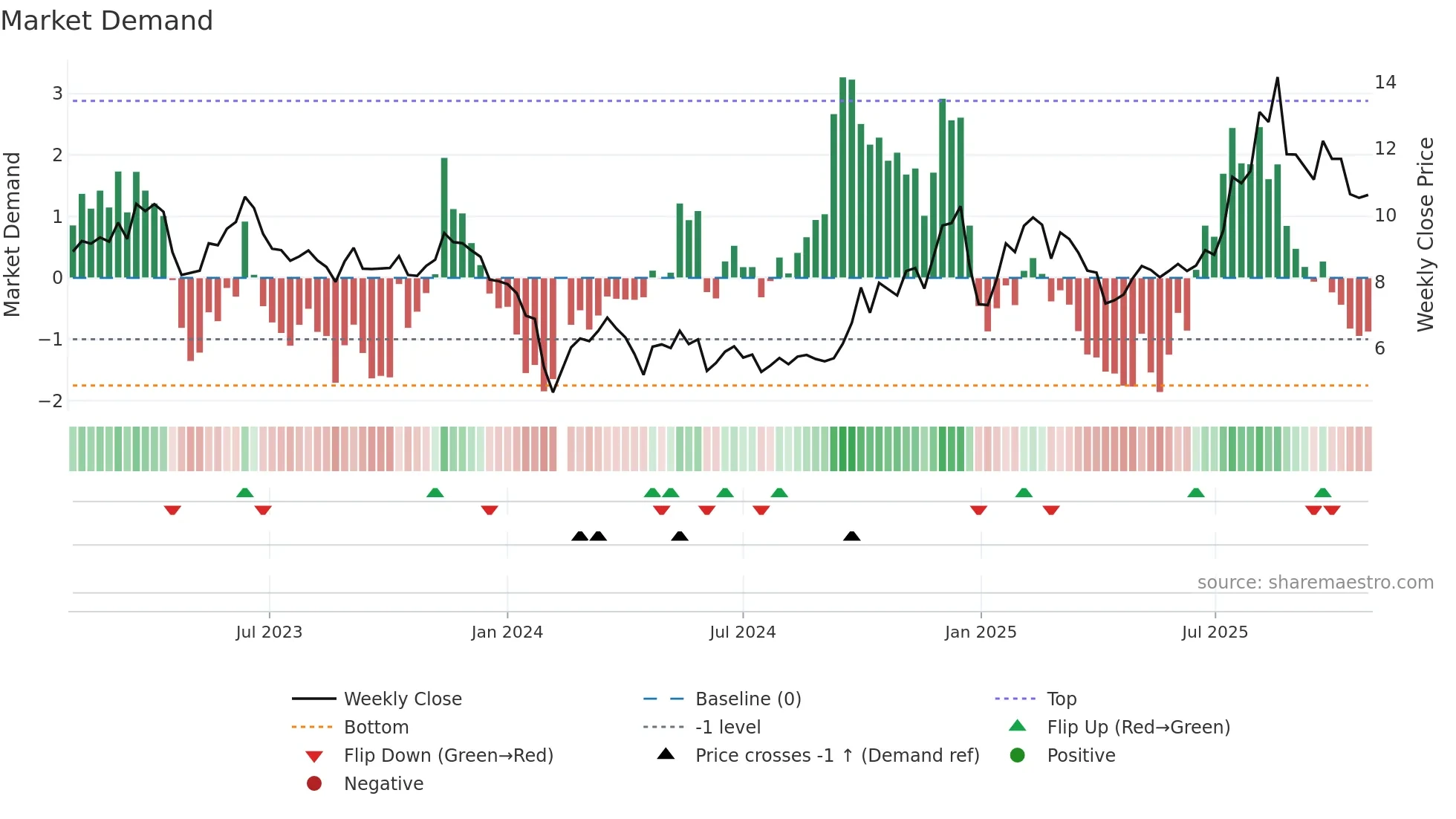 300830 weekly Market Demand chart