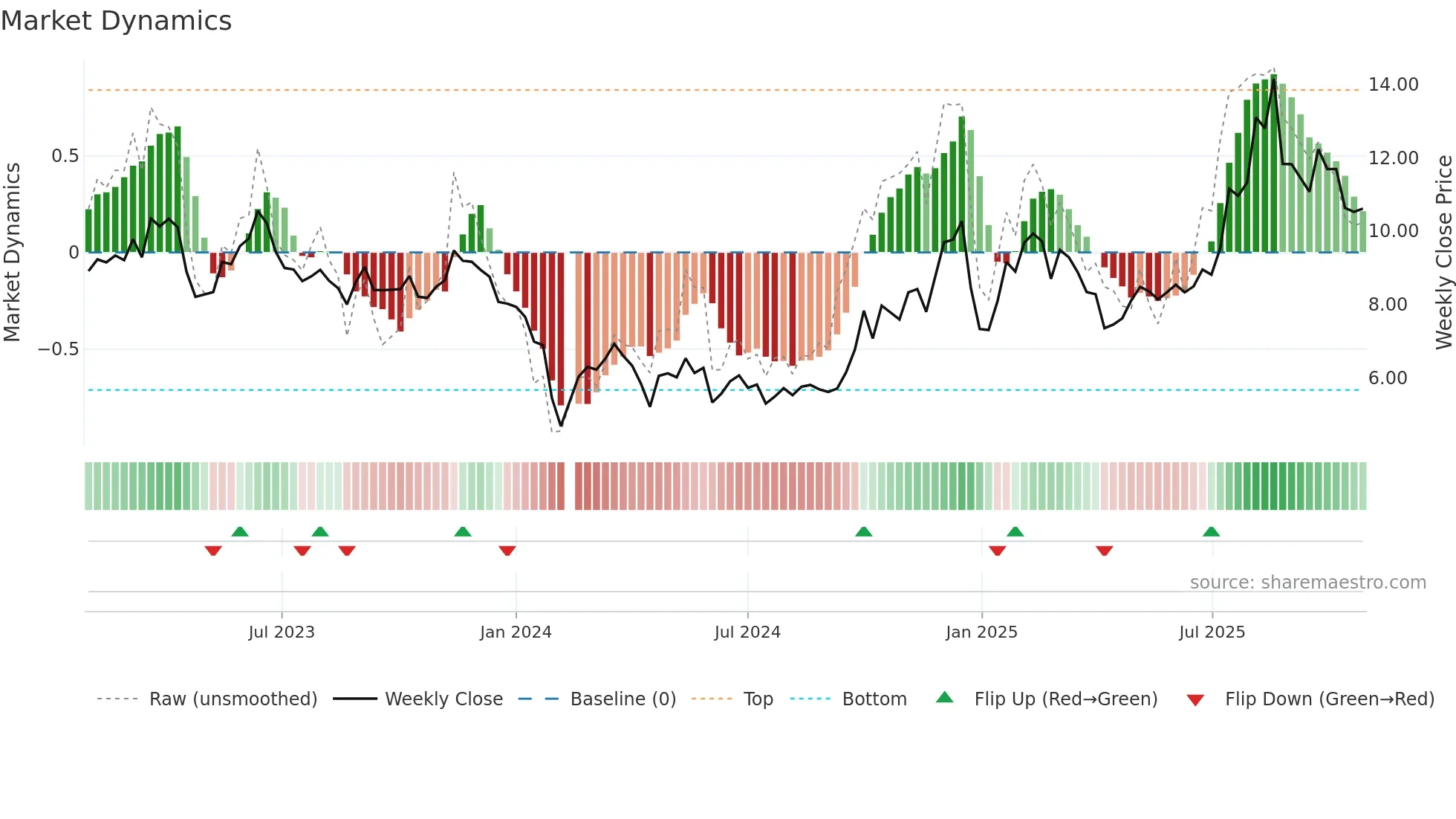 300830 weekly Market Dynamics chart