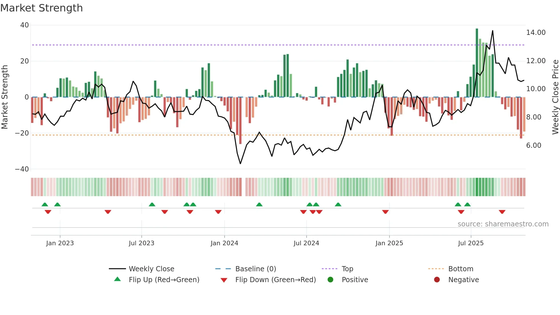 300830 weekly Market Strength chart