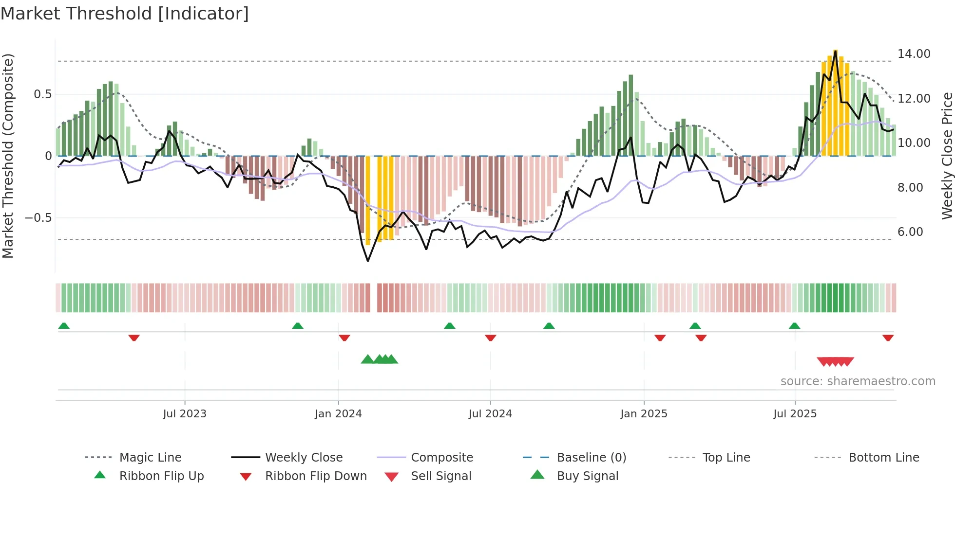 300830 weekly Market Threshold chart