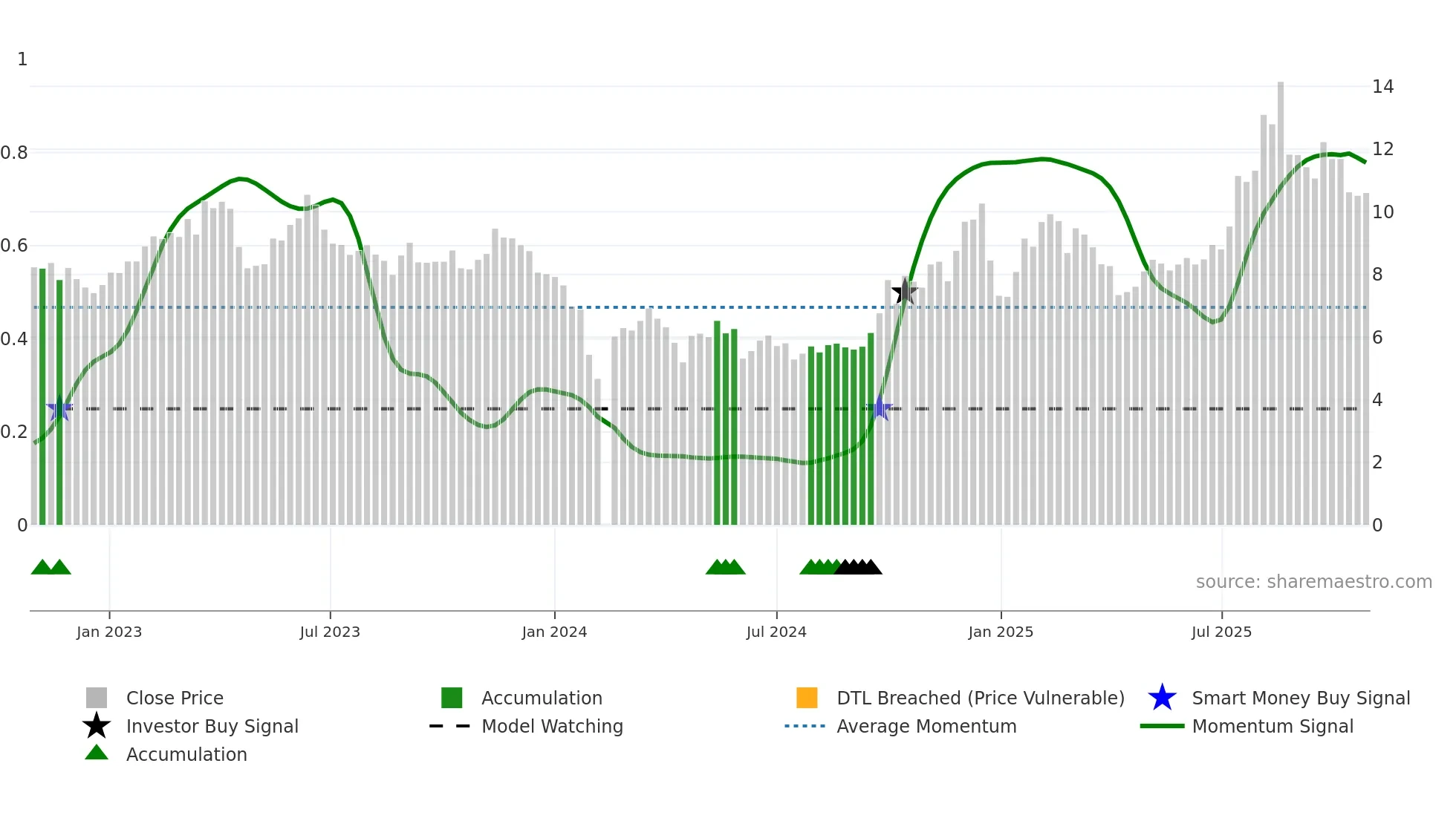 300830 weekly Smart Money chart