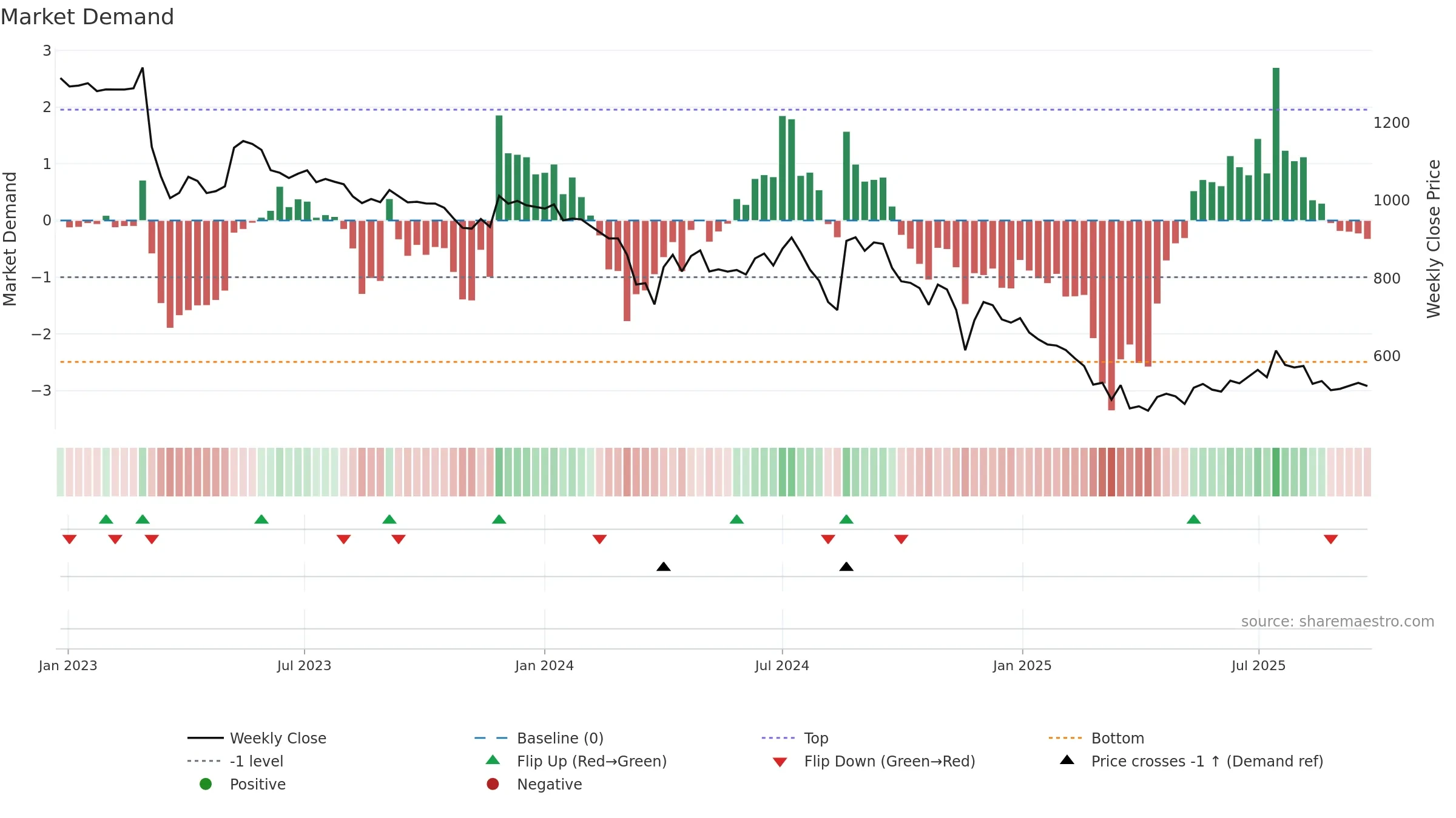 HGS weekly Market Demand chart, closing 2025-09-22.