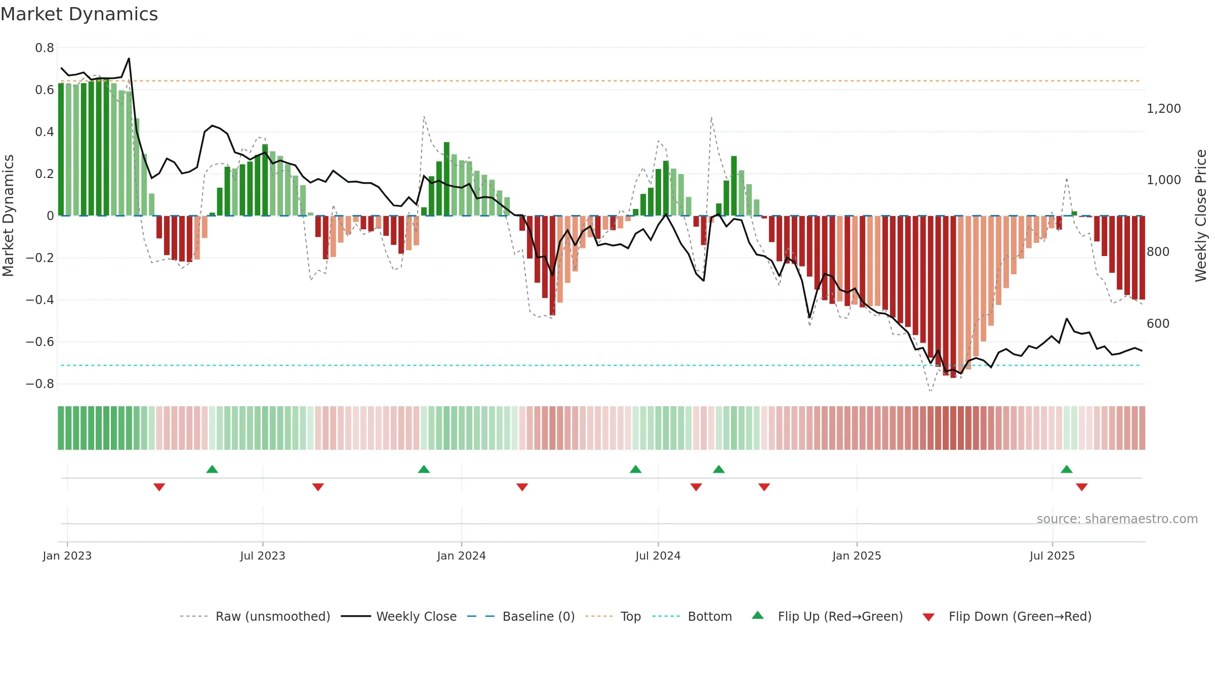 HGS weekly Market Dynamics chart, closing 2025-09-22.