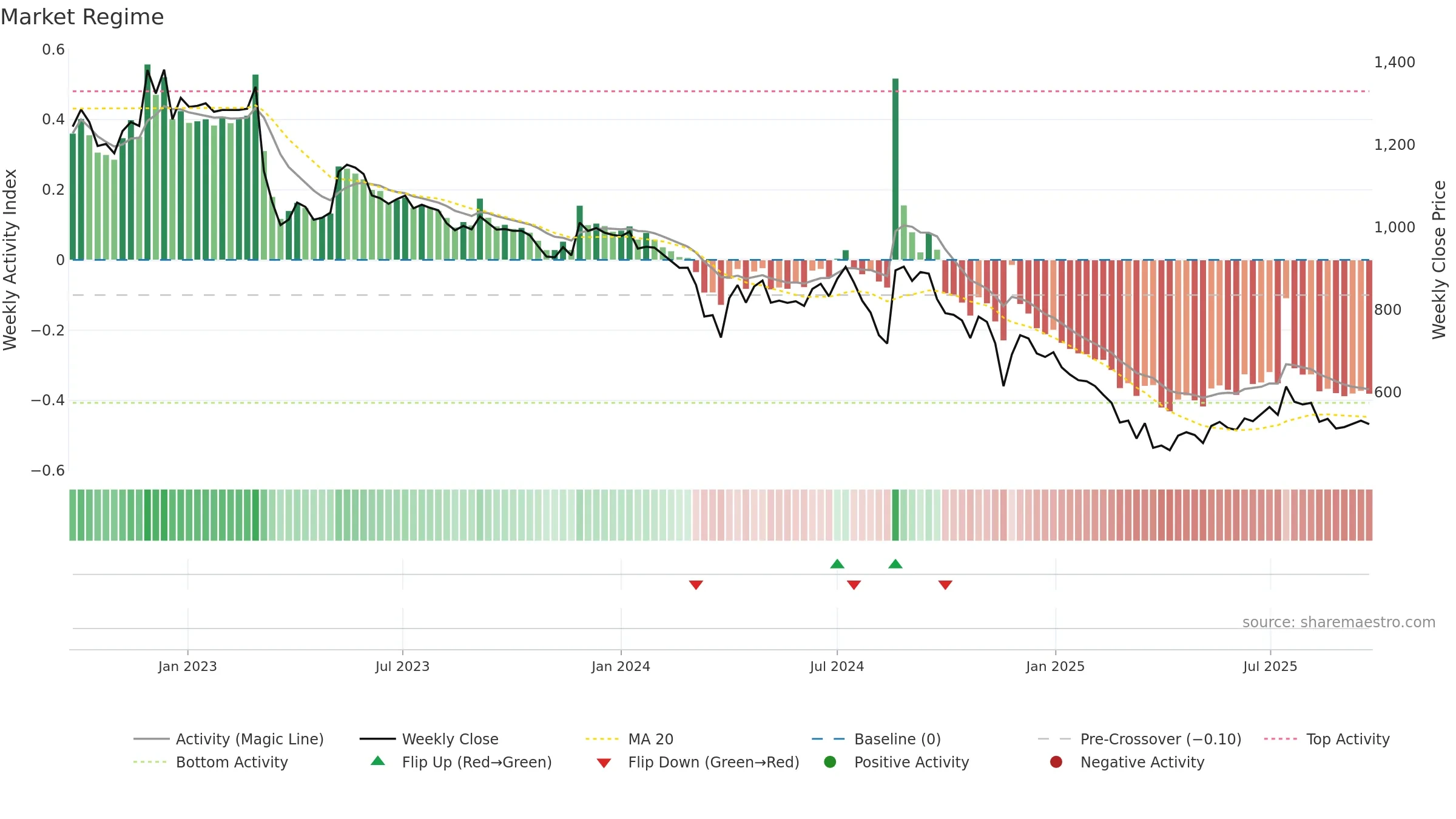 HGS weekly Market Snapshot chart, closing 2025-09-22.