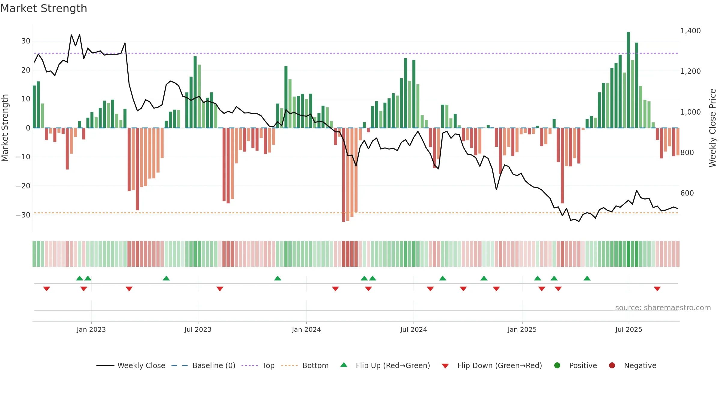 HGS weekly Market Strength chart, closing 2025-09-22.