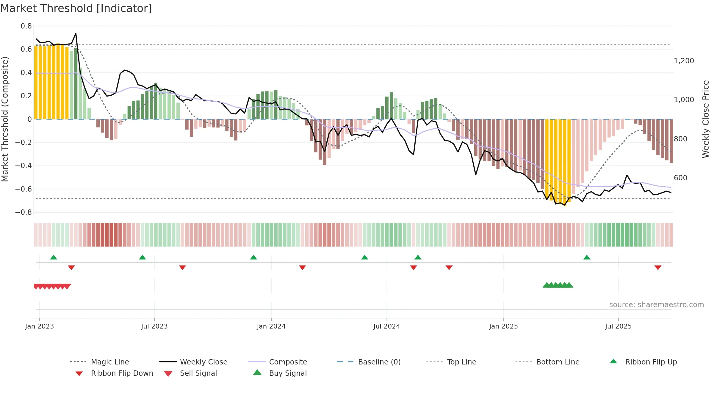 HGS weekly Market Threshold chart, closing 2025-09-22.