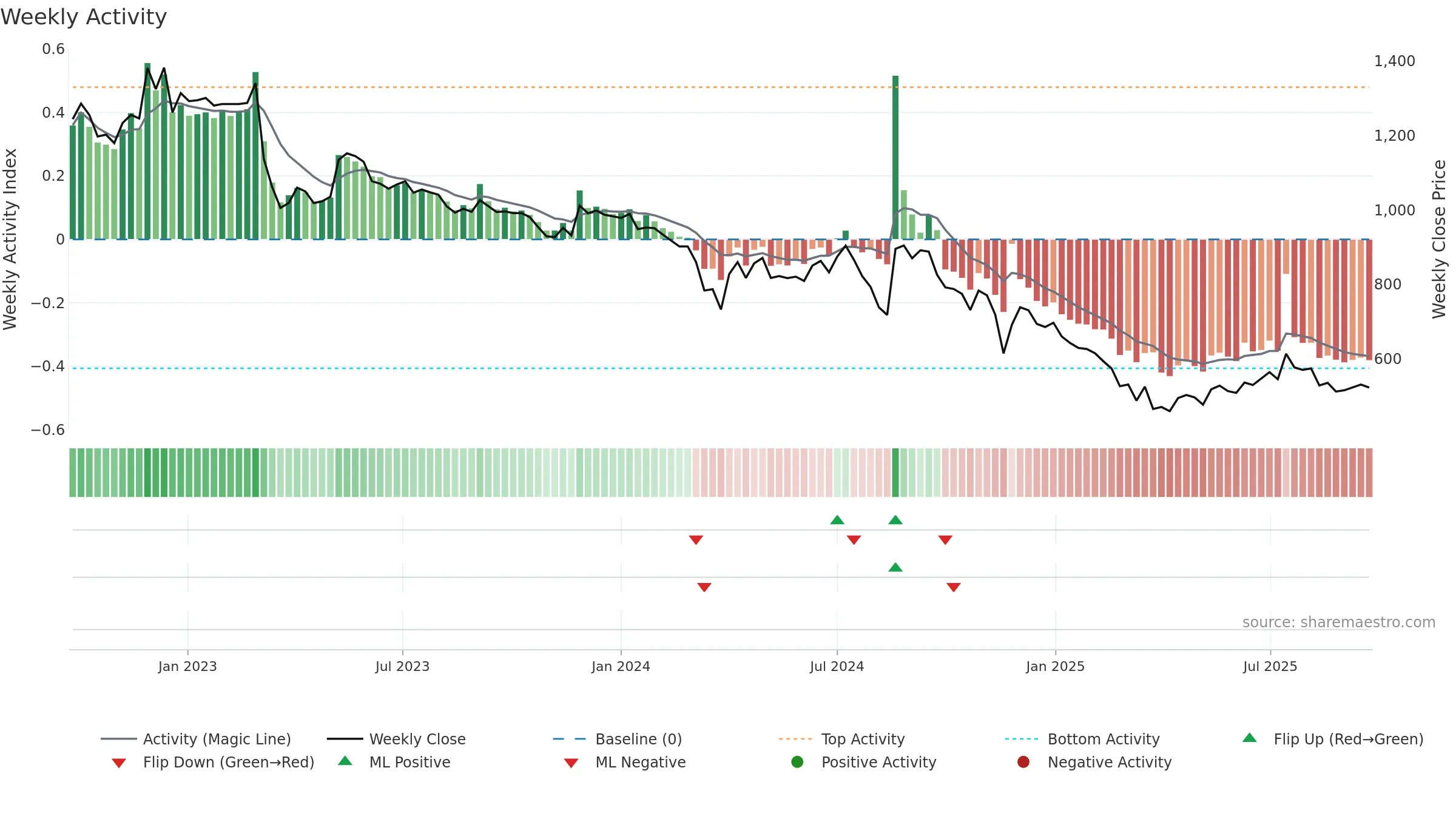 HGS weekly Activity chart, closing 2025-09-22.