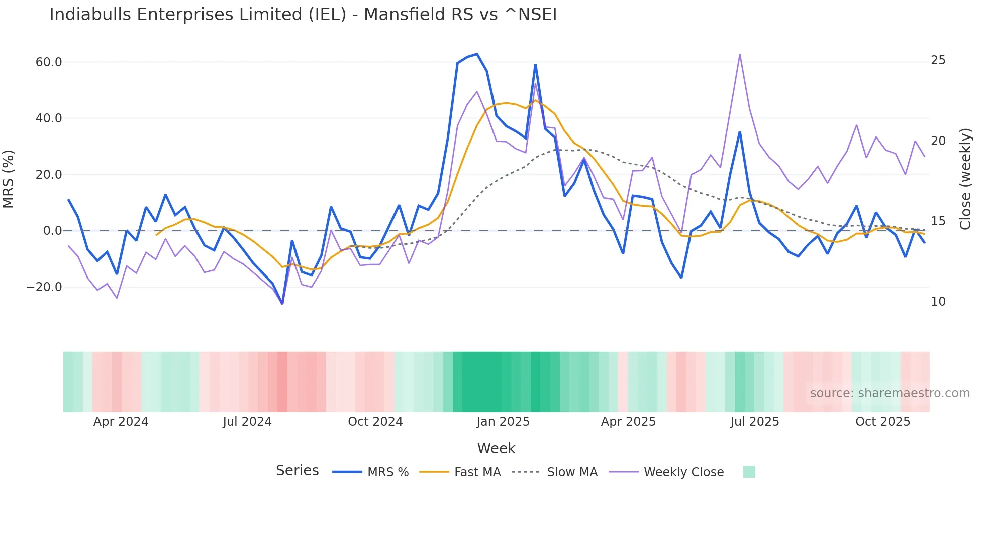 IEL Mansfield Relative Strength chart