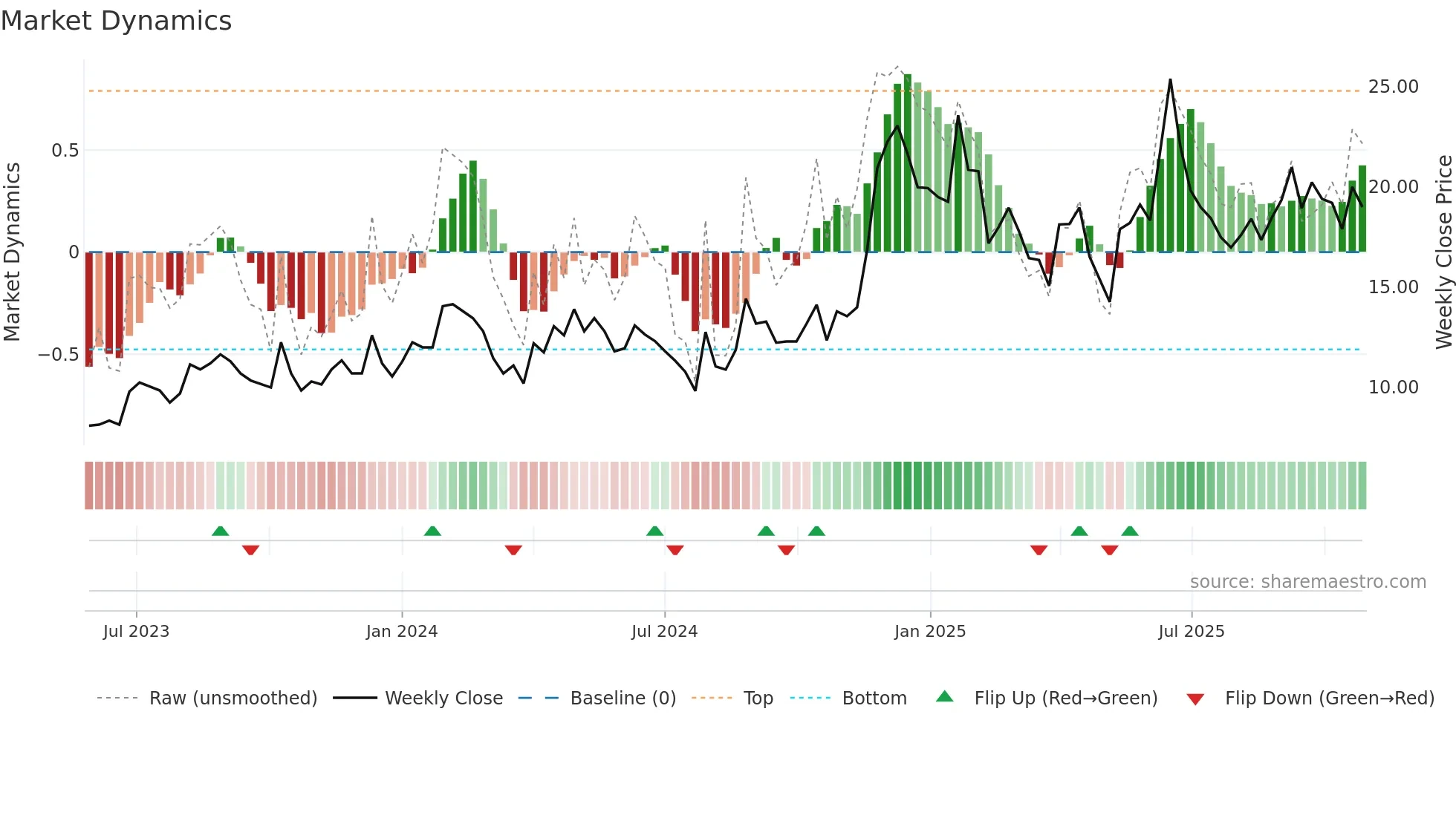 IEL weekly Market Dynamics chart