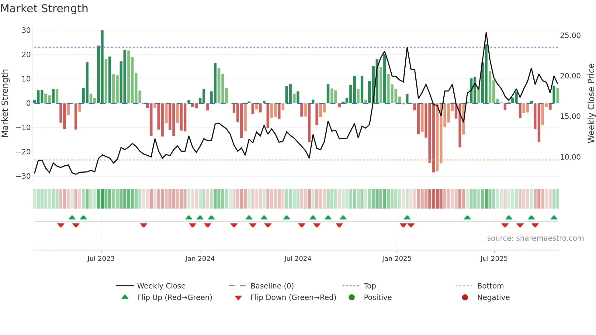 IEL weekly Market Strength chart