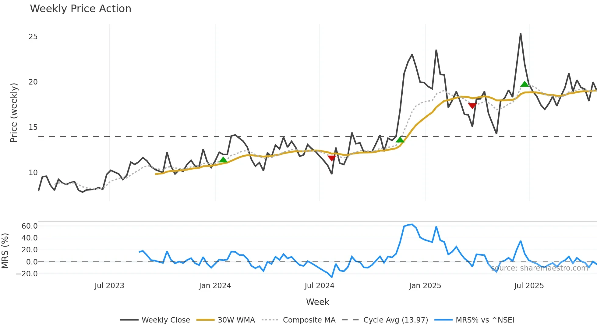 IEL weekly Price Action chart, closing 2025-10-27