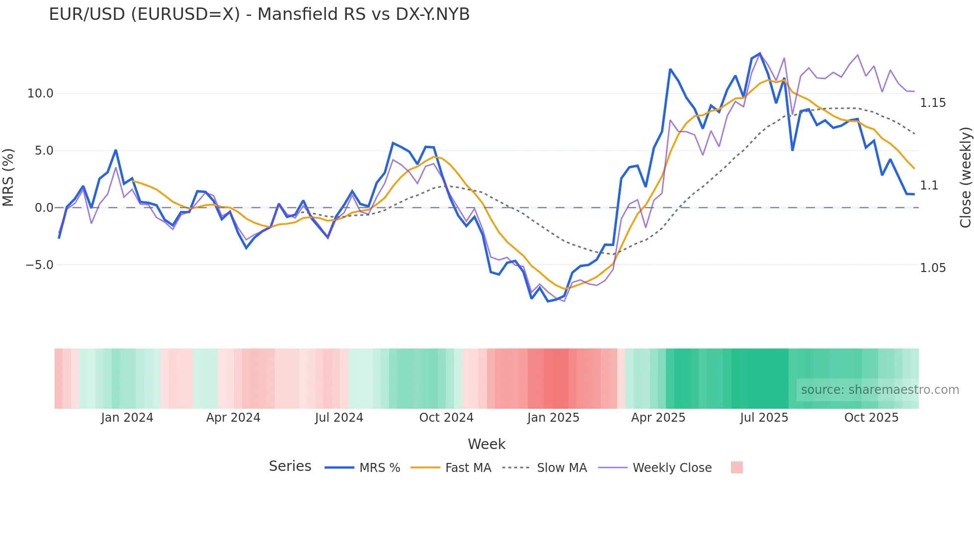 EURUSD=X Mansfield Relative Strength chart