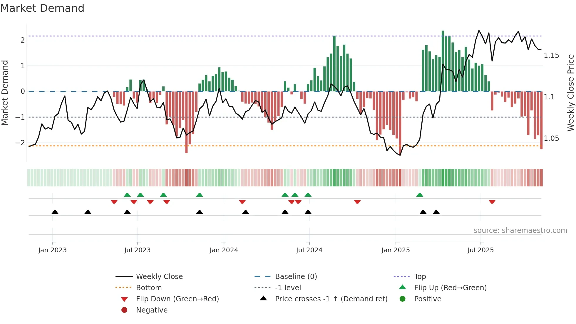 EURUSD=X weekly Market Demand chart