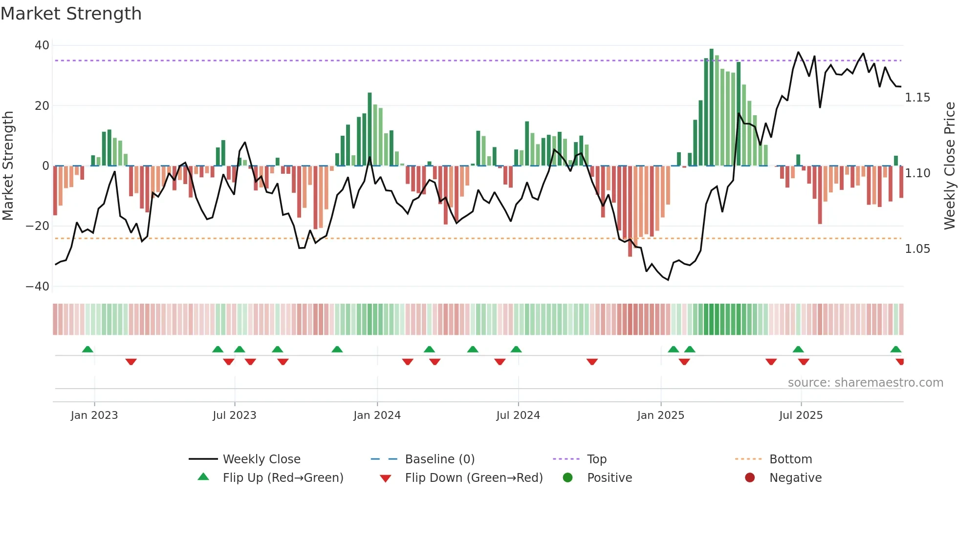 EURUSD=X weekly Market Strength chart