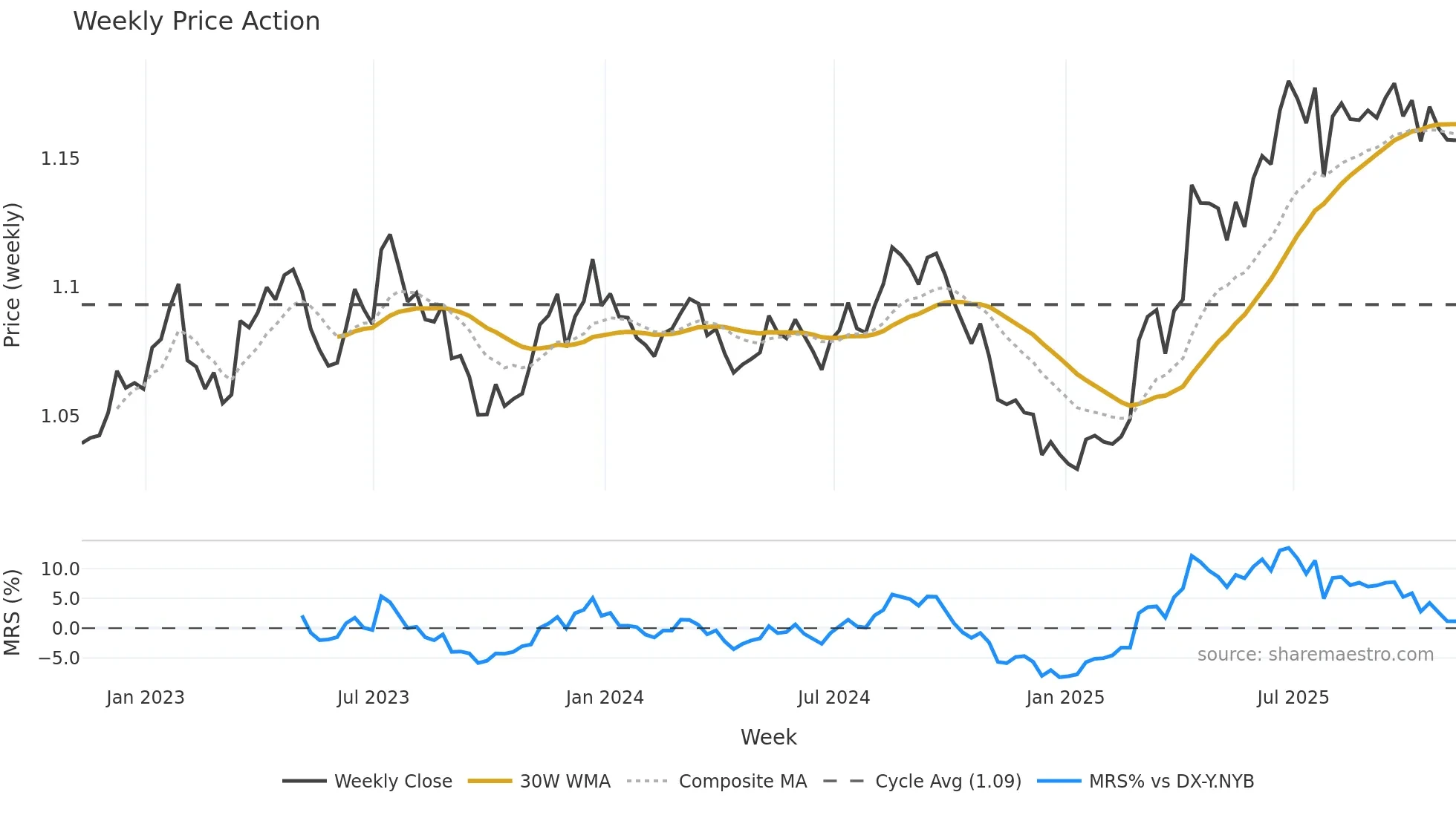 EURUSD=X weekly Price Action chart, closing 2025-11-07