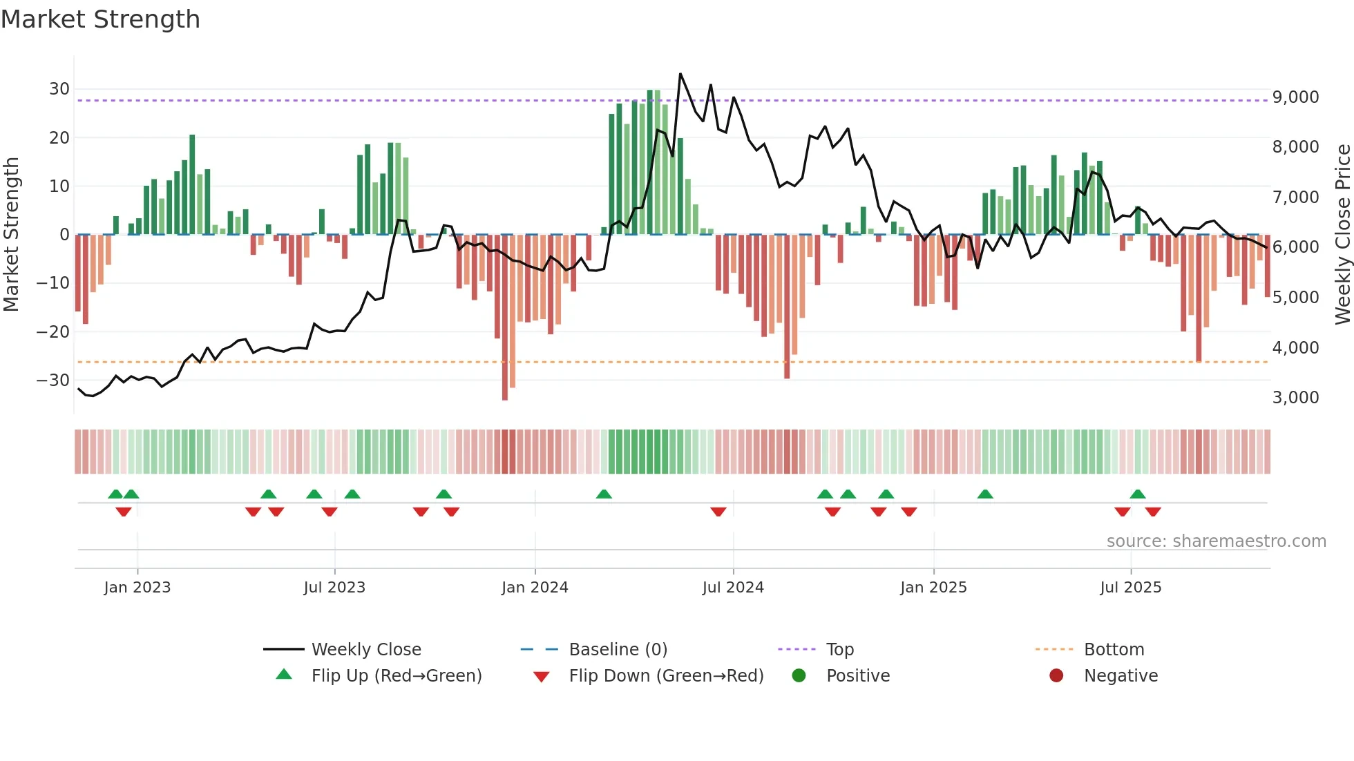 LINDEINDIA weekly Market Strength chart