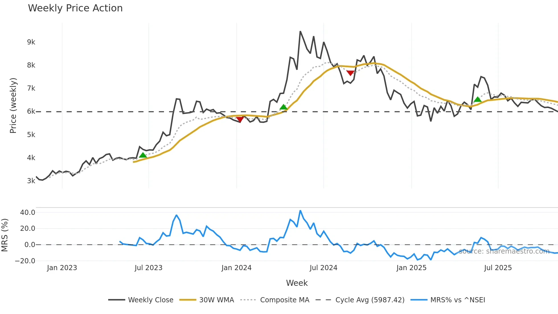 LINDEINDIA weekly Price Action chart, closing 2025-11-03