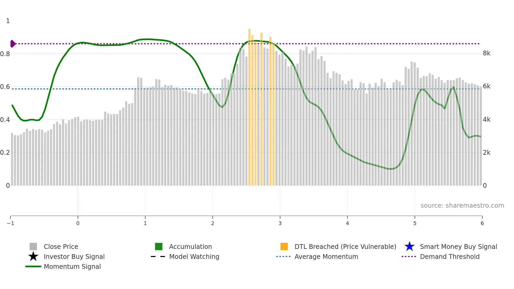 LINDEINDIA weekly Smart Money chart
