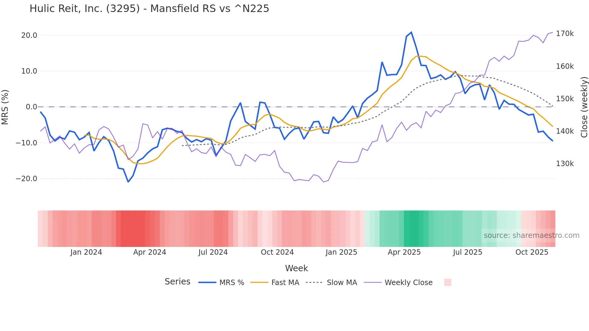 3295 Mansfield Relative Strength chart
