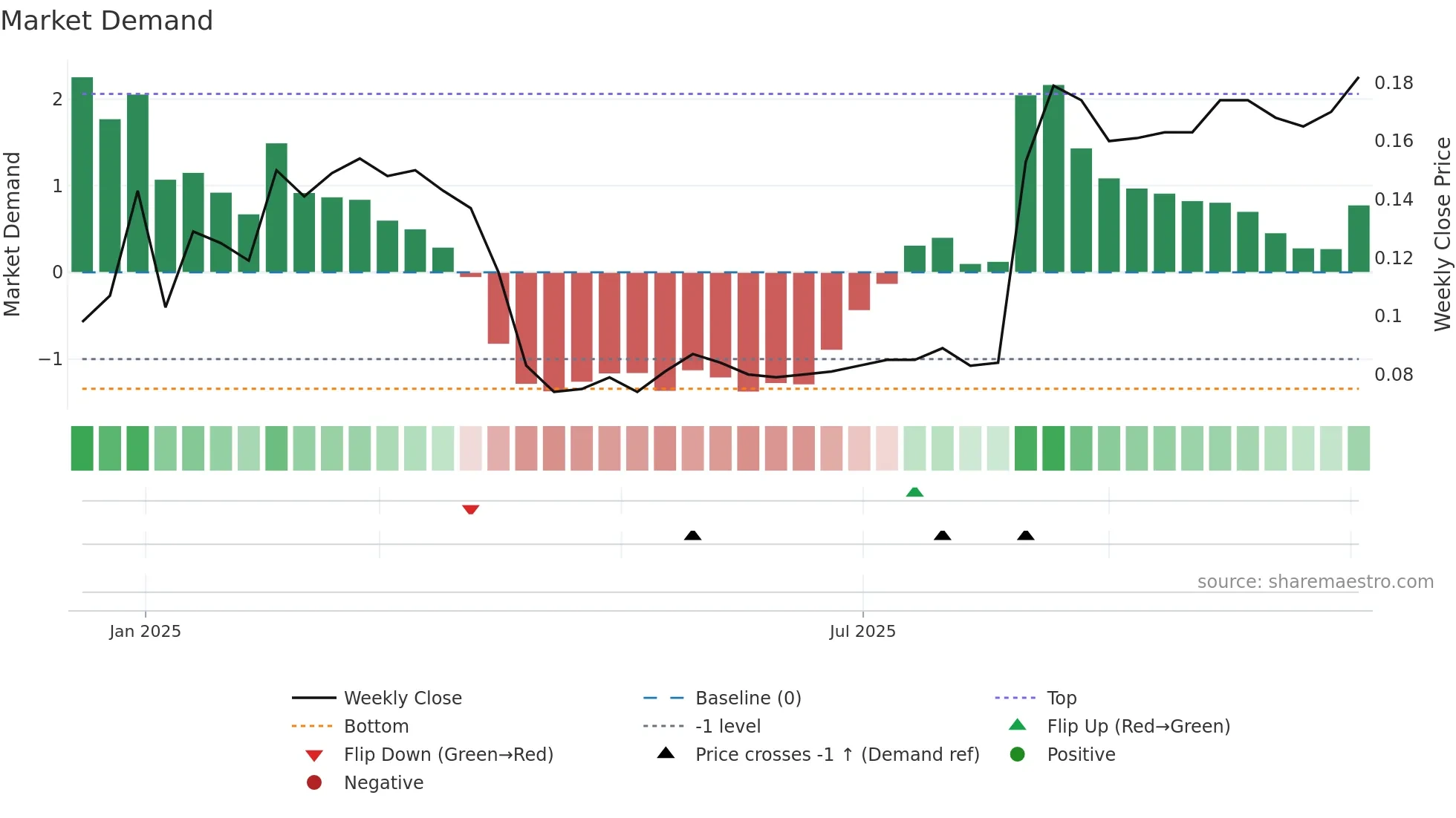 2789 weekly Market Demand chart