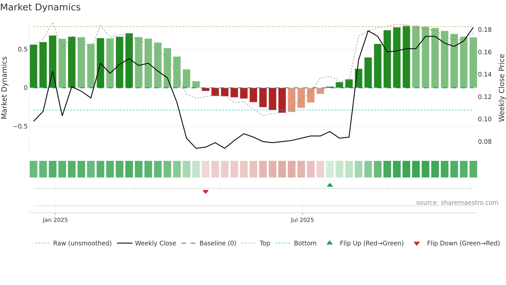 2789 weekly Market Dynamics chart
