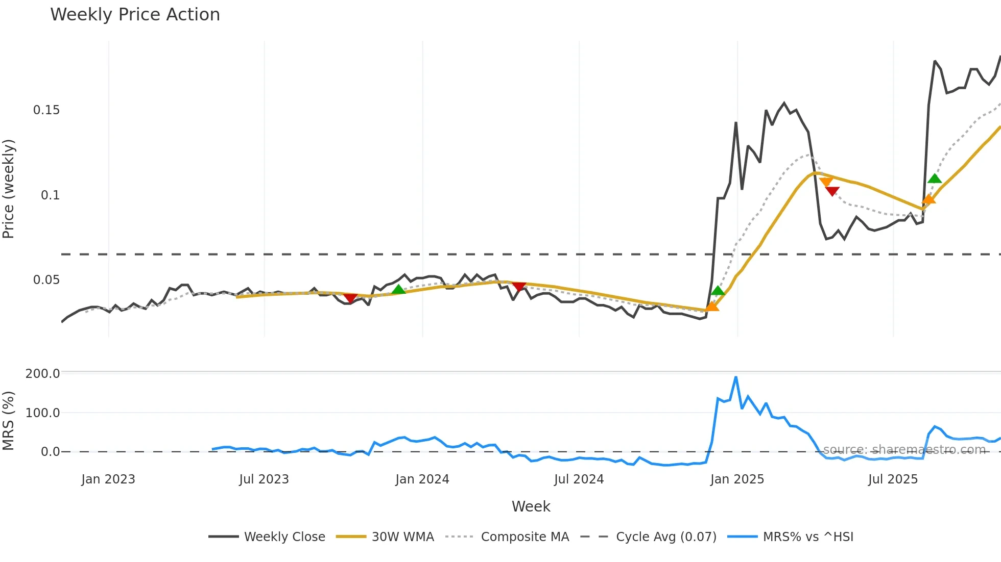 2789 weekly Price Action chart, closing 2025-11-03