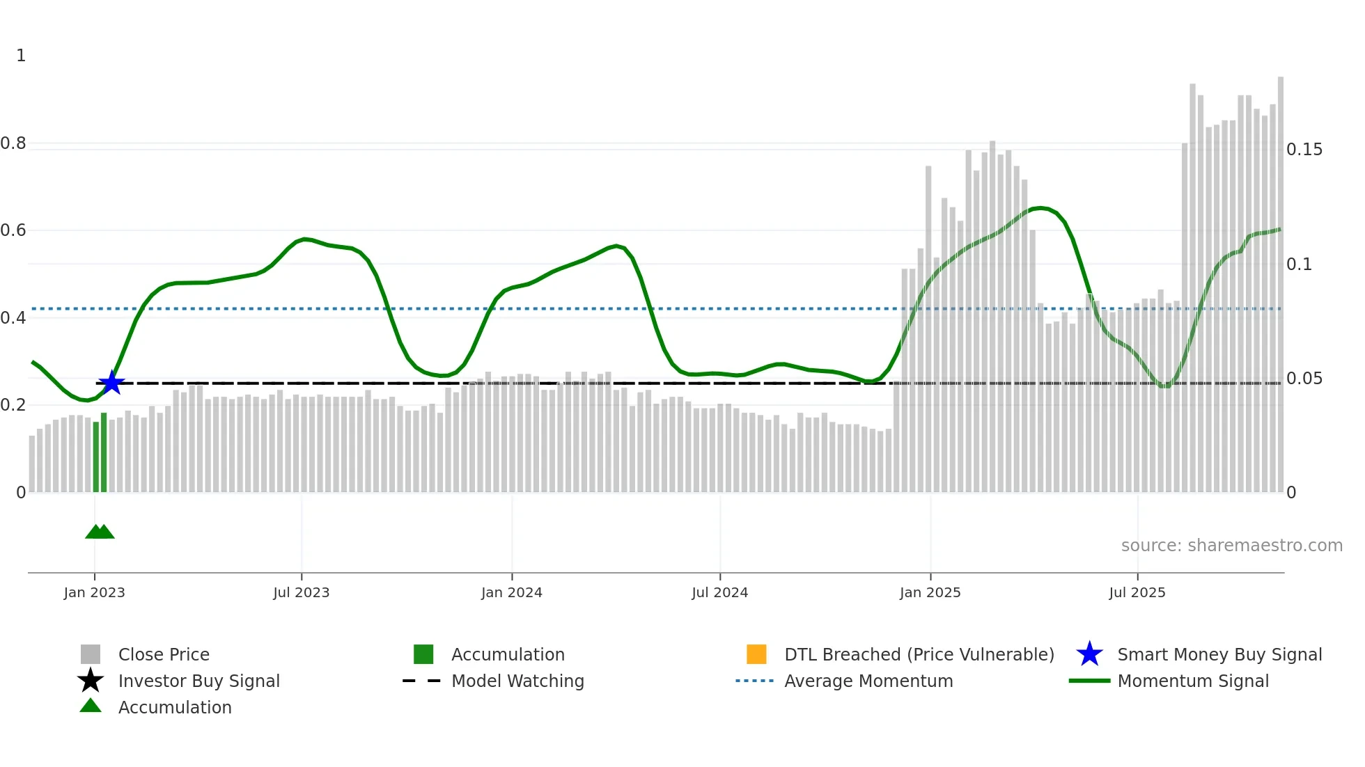 2789 weekly Smart Money chart