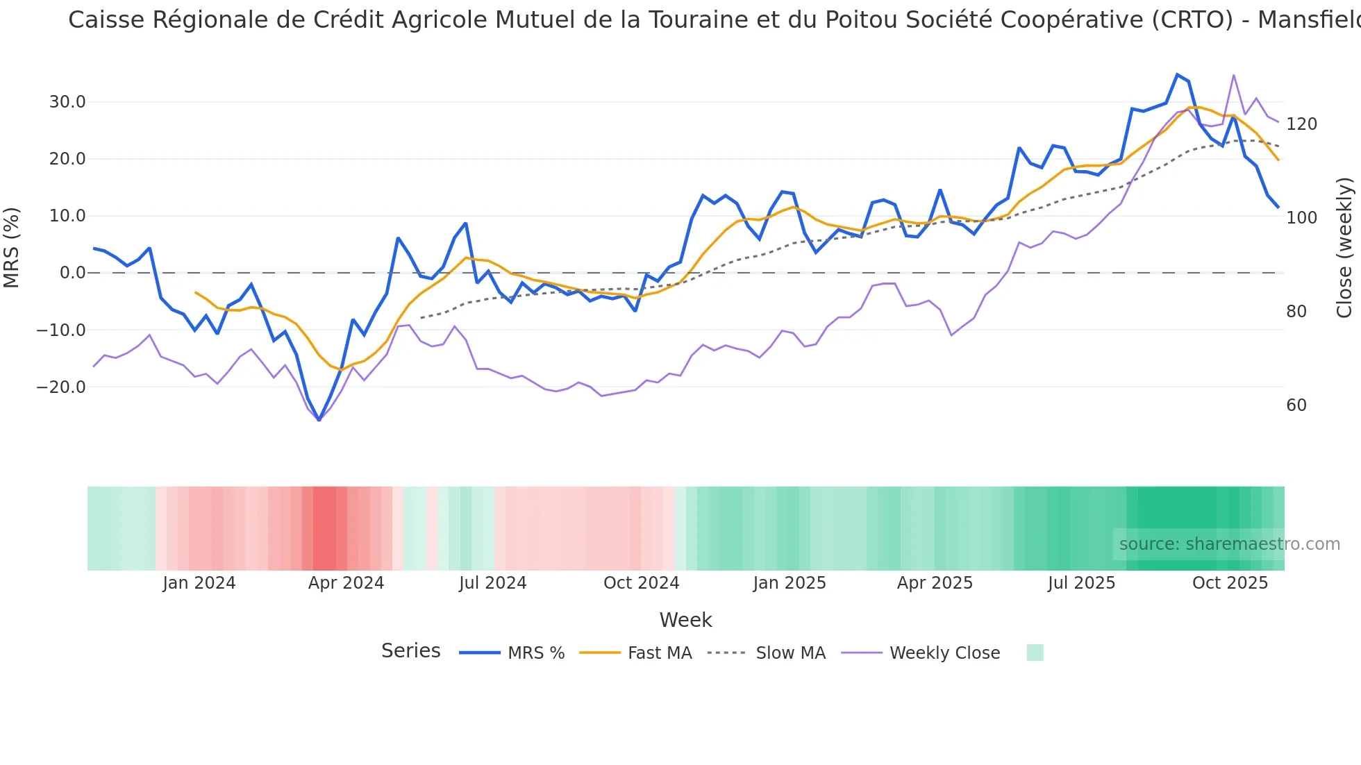 CRTO Mansfield Relative Strength chart