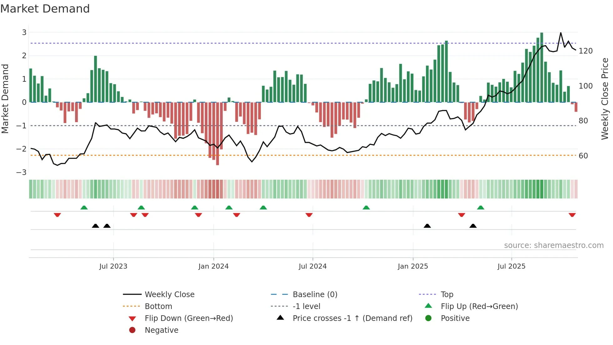 CRTO weekly Market Demand chart