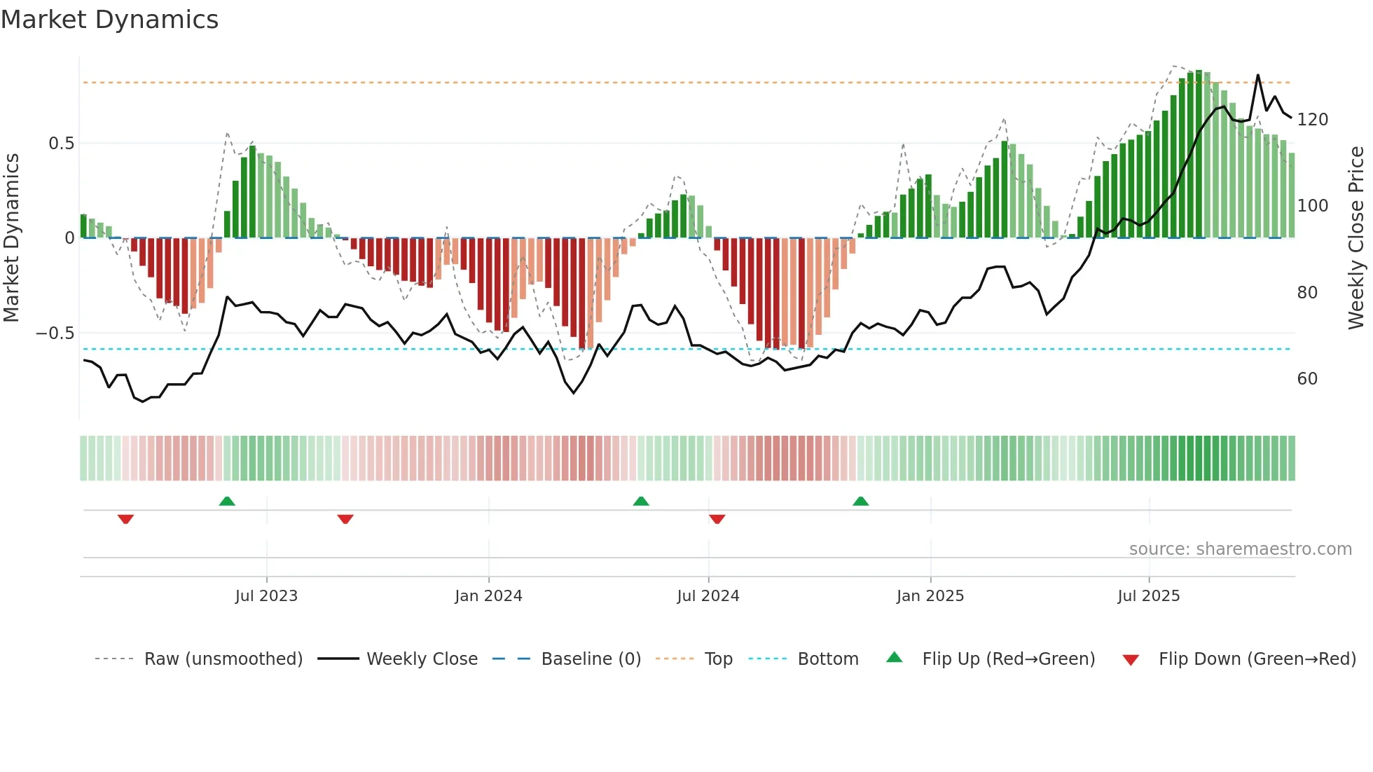 CRTO weekly Market Dynamics chart