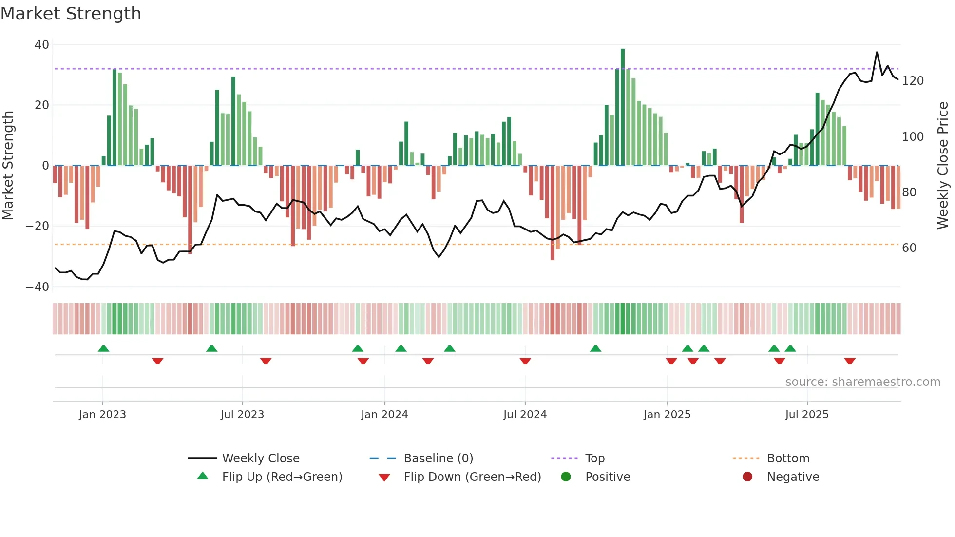 CRTO weekly Market Strength chart