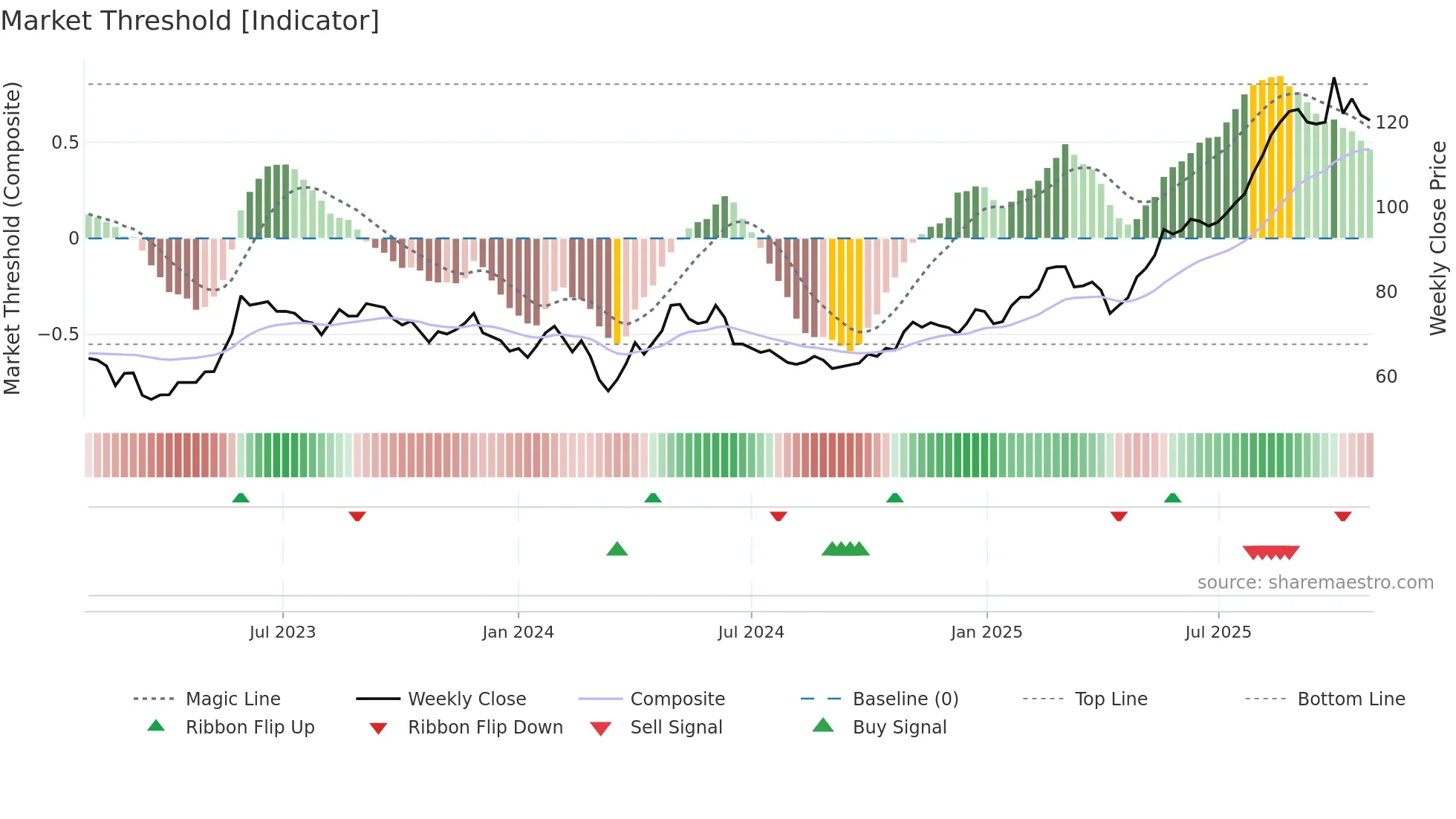 CRTO weekly Market Threshold chart