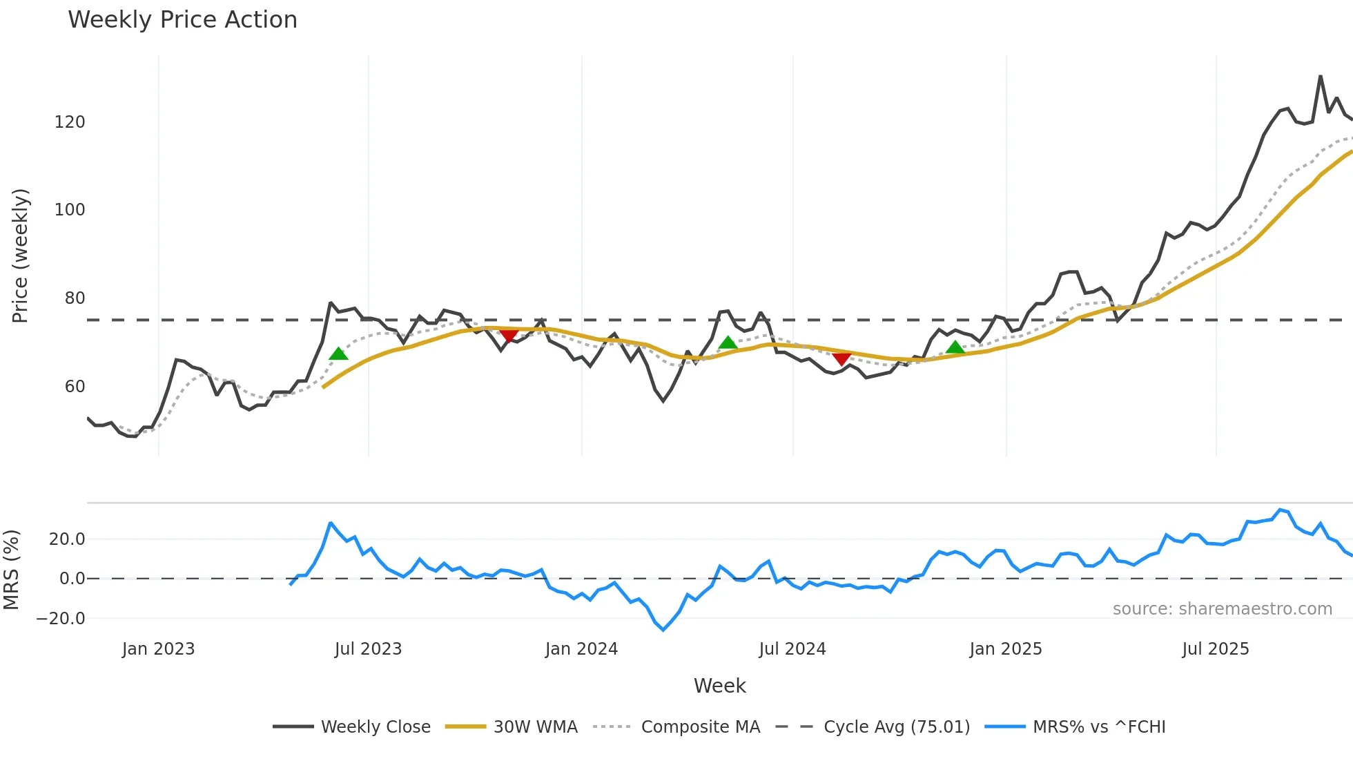 CRTO weekly Price Action chart, closing 2025-10-27