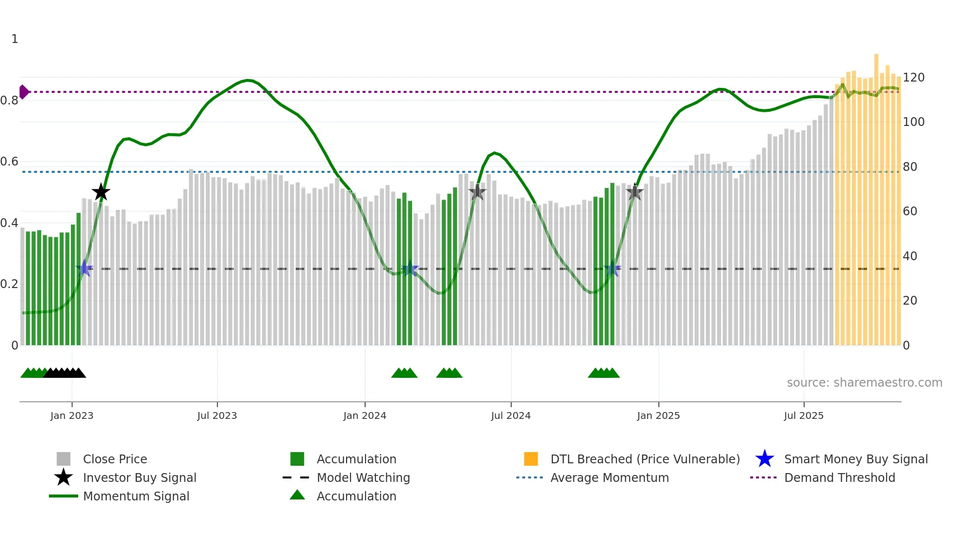CRTO weekly Smart Money chart