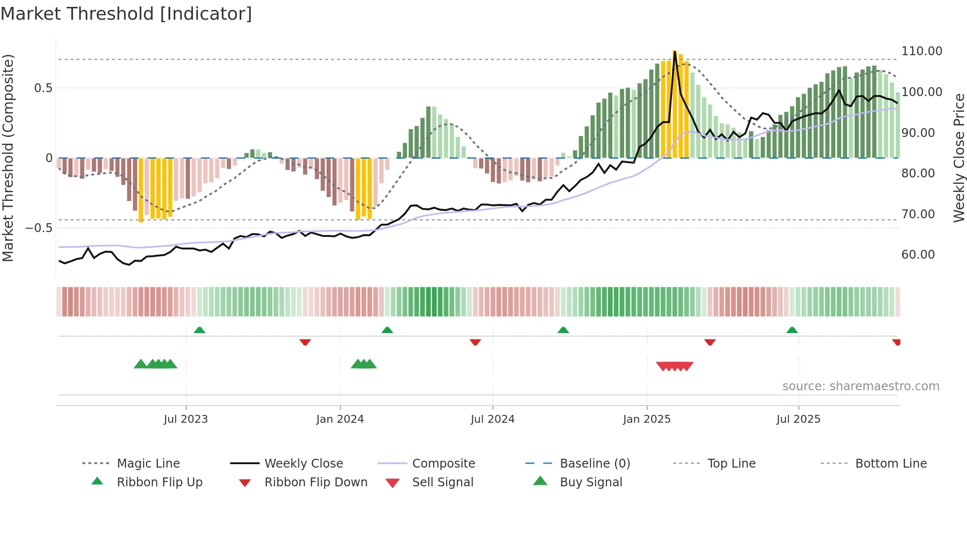 6183 weekly Market Threshold chart