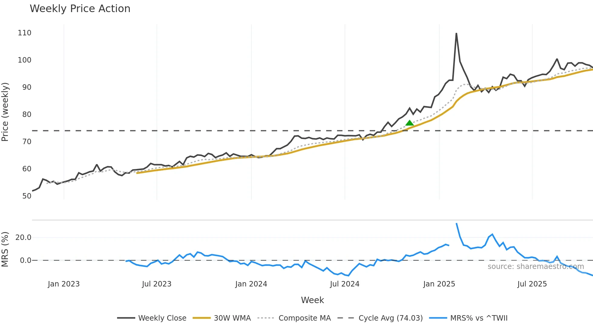 6183 weekly Price Action chart, closing 2025-10-27