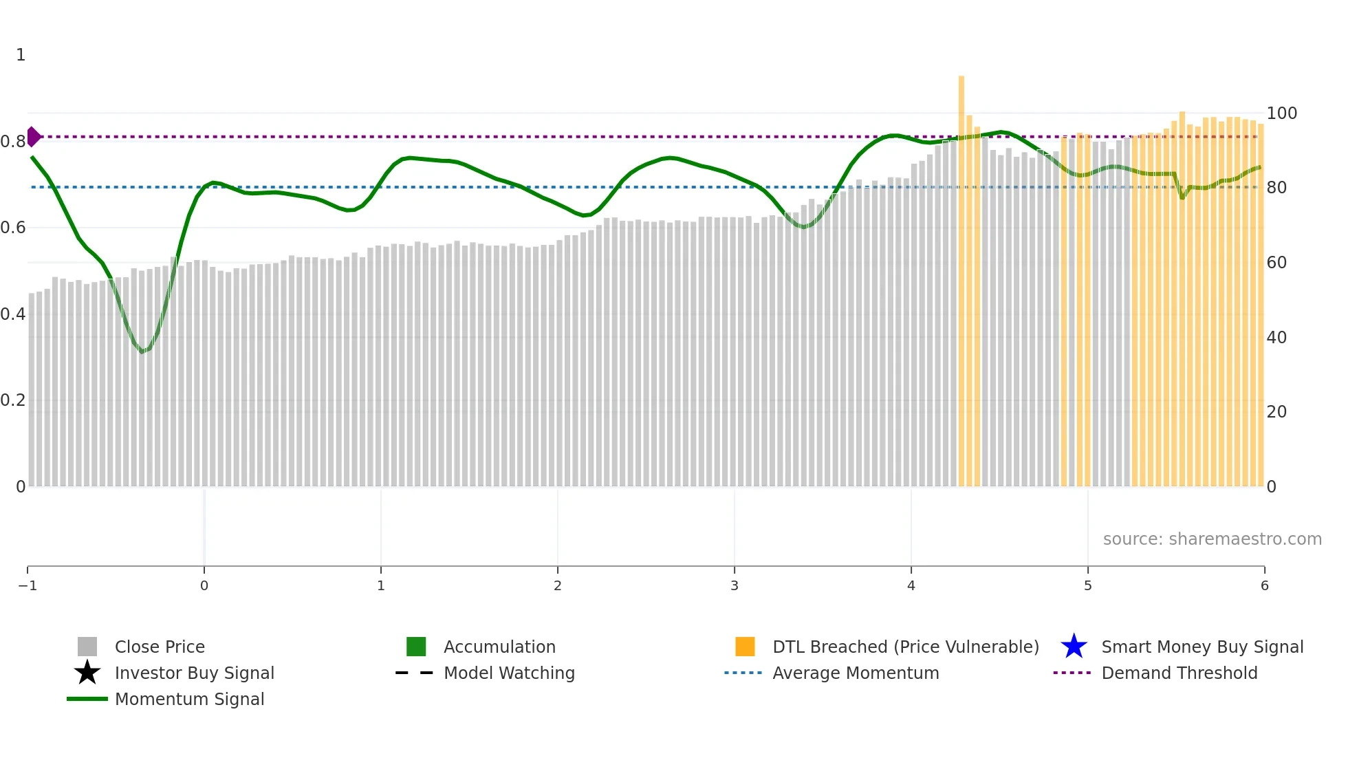6183 weekly Smart Money chart