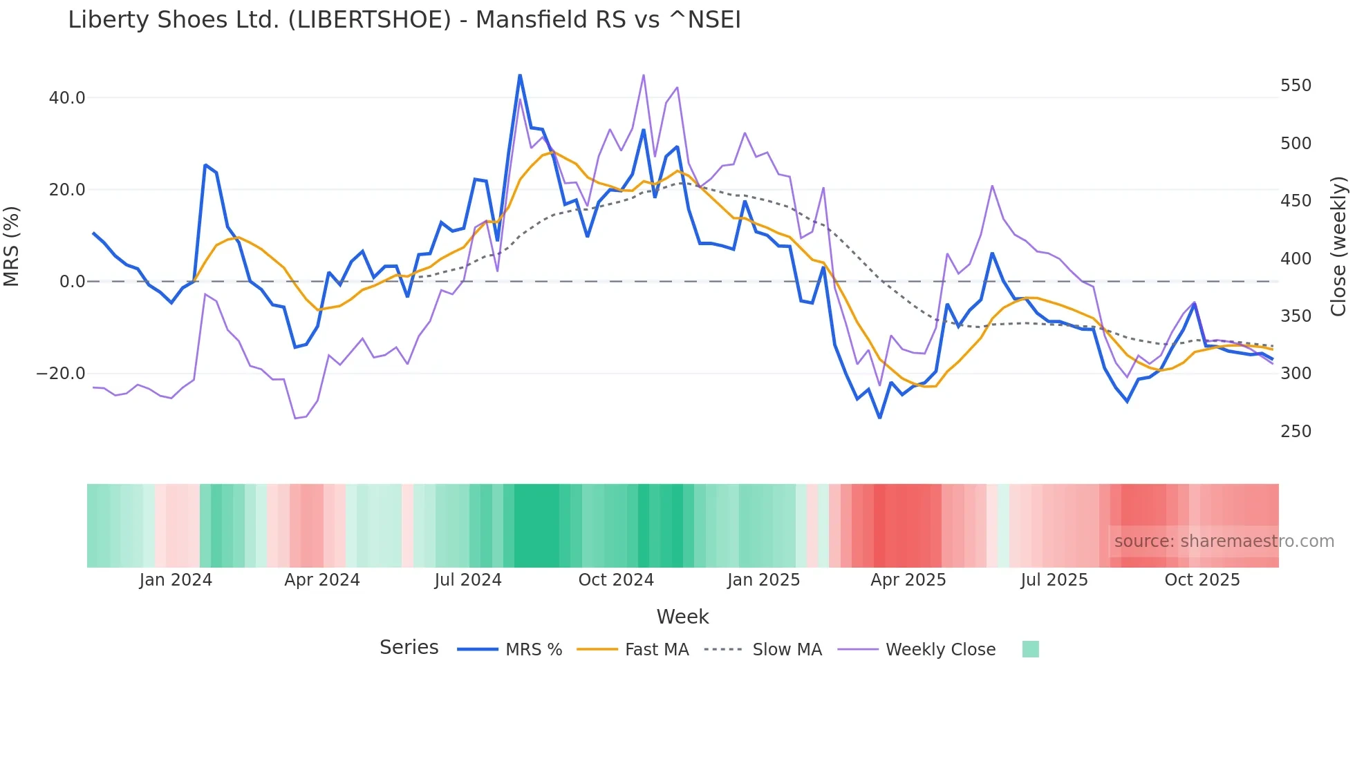 LIBERTSHOE Mansfield Relative Strength chart