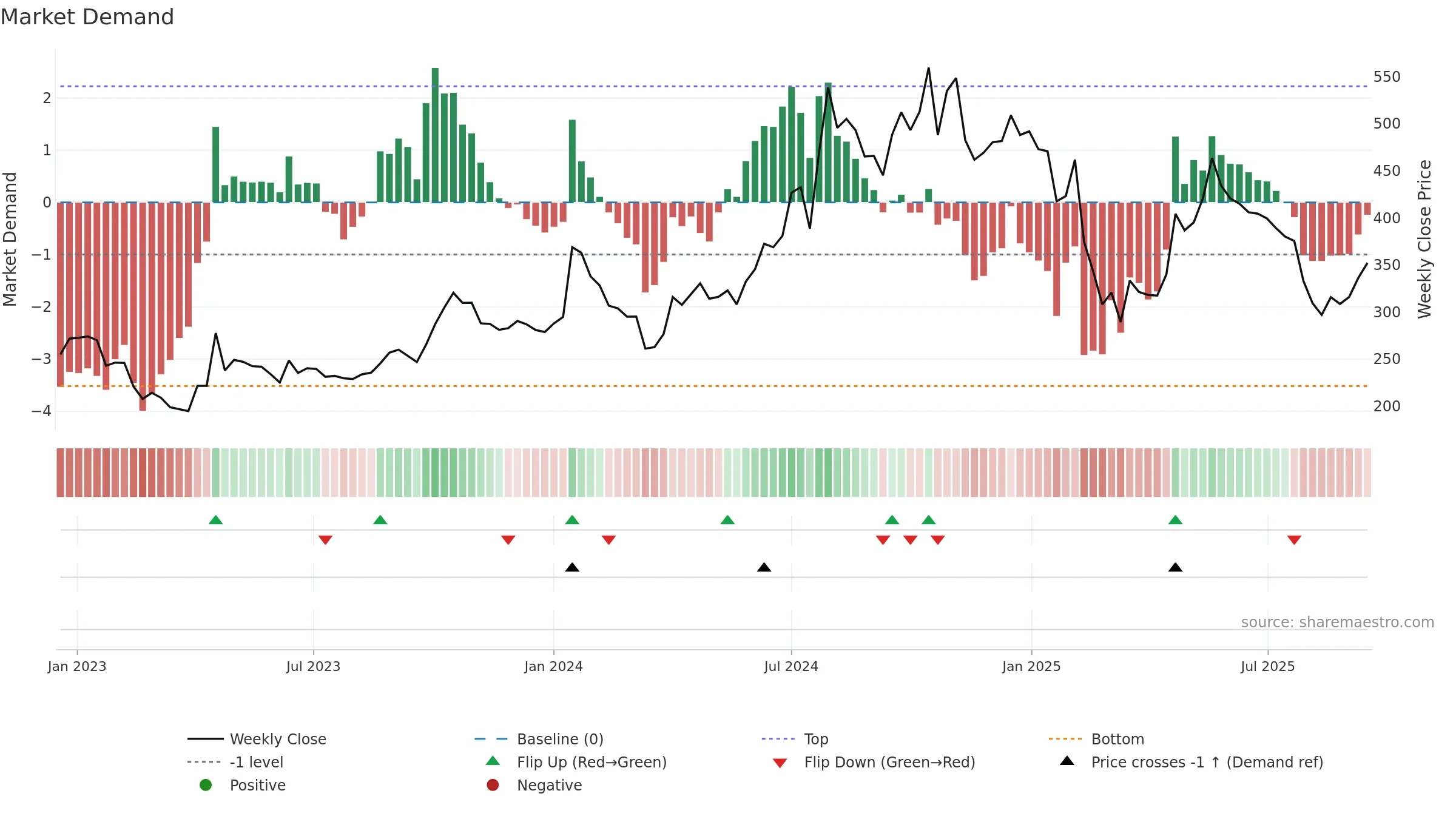 LIBERTSHOE weekly Market Demand chart, closing 2025-09-15.