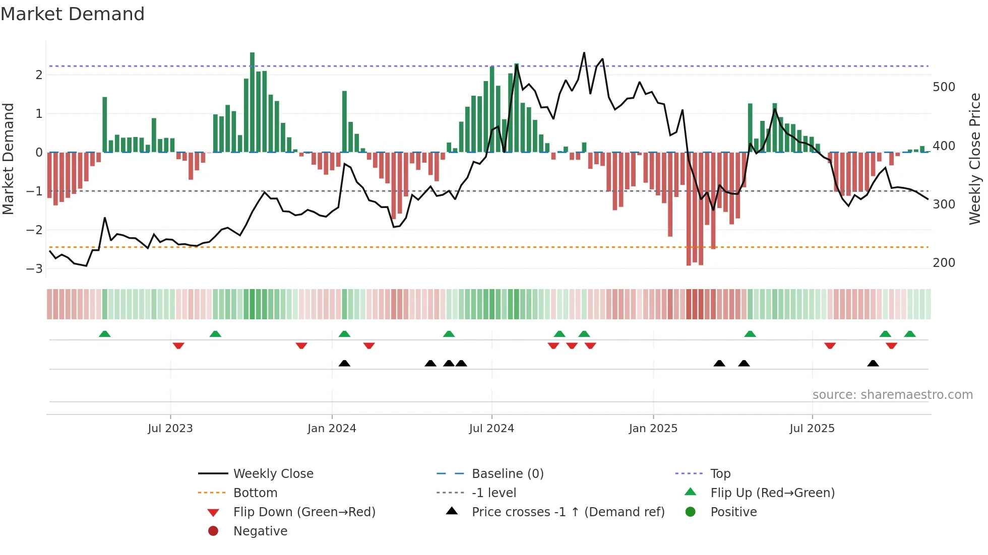 LIBERTSHOE weekly Market Demand chart