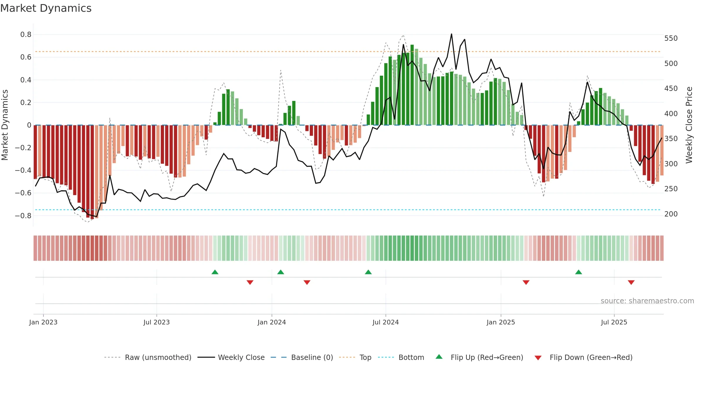 LIBERTSHOE weekly Market Dynamics chart, closing 2025-09-15.