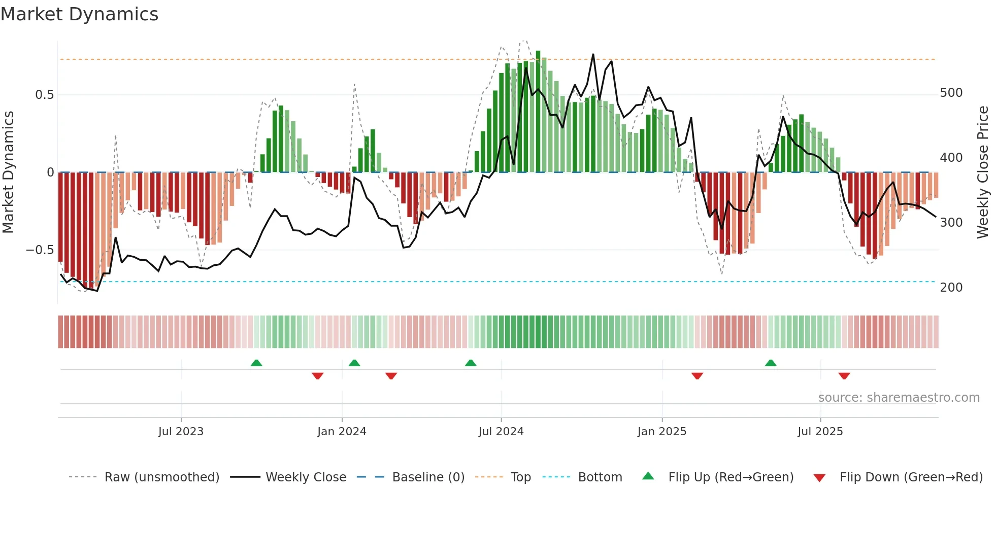 LIBERTSHOE weekly Market Dynamics chart