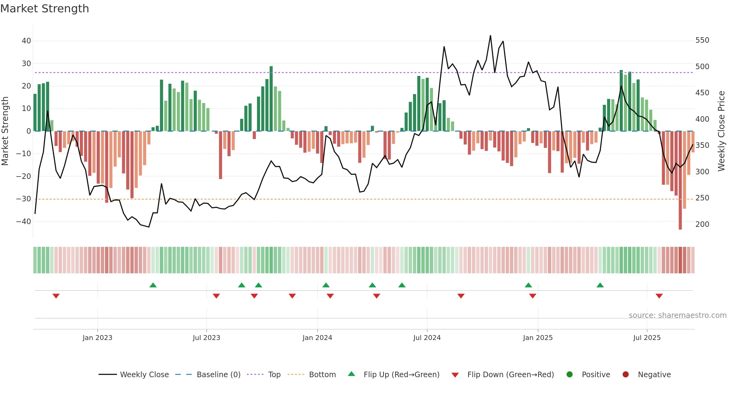 LIBERTSHOE weekly Market Strength chart, closing 2025-09-15.