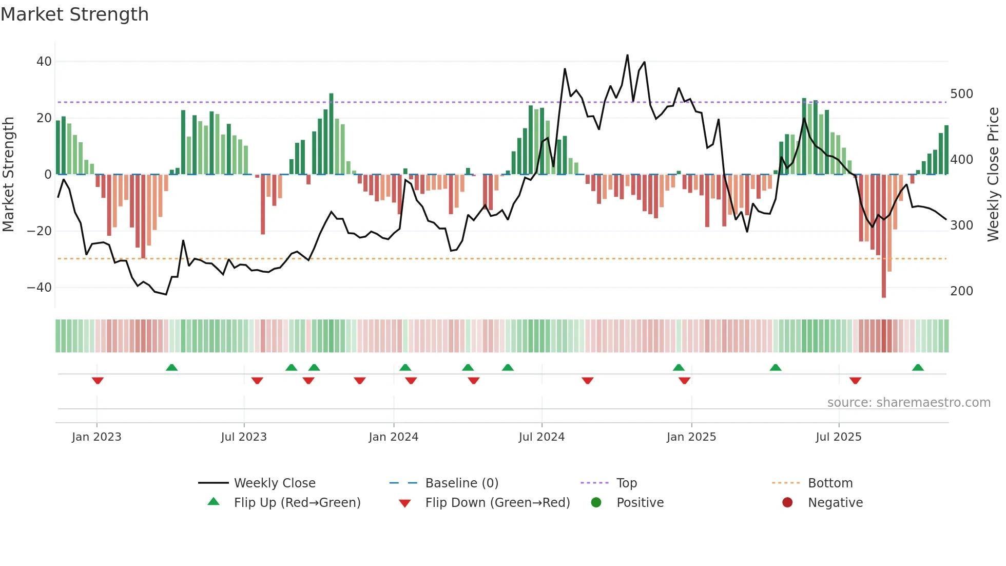 LIBERTSHOE weekly Market Strength chart