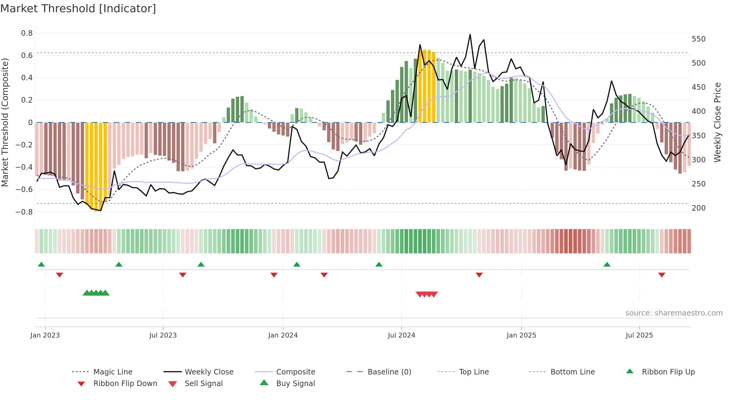 LIBERTSHOE weekly Market Threshold chart, closing 2025-09-15.
